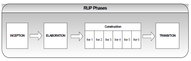 526_Phases of RUP.png